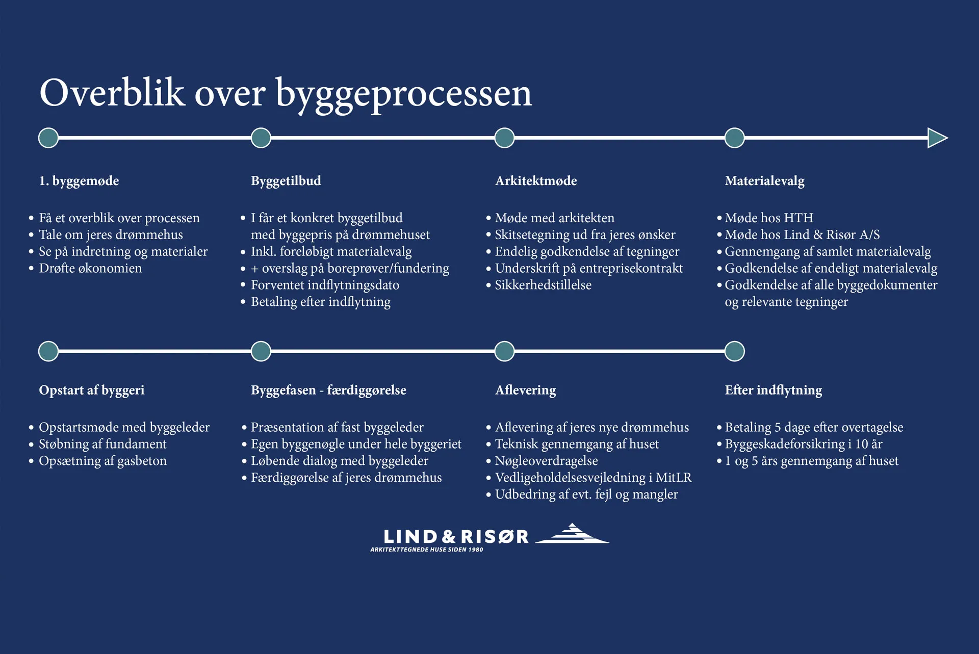 Byggerådgiver hos Lind & Risør